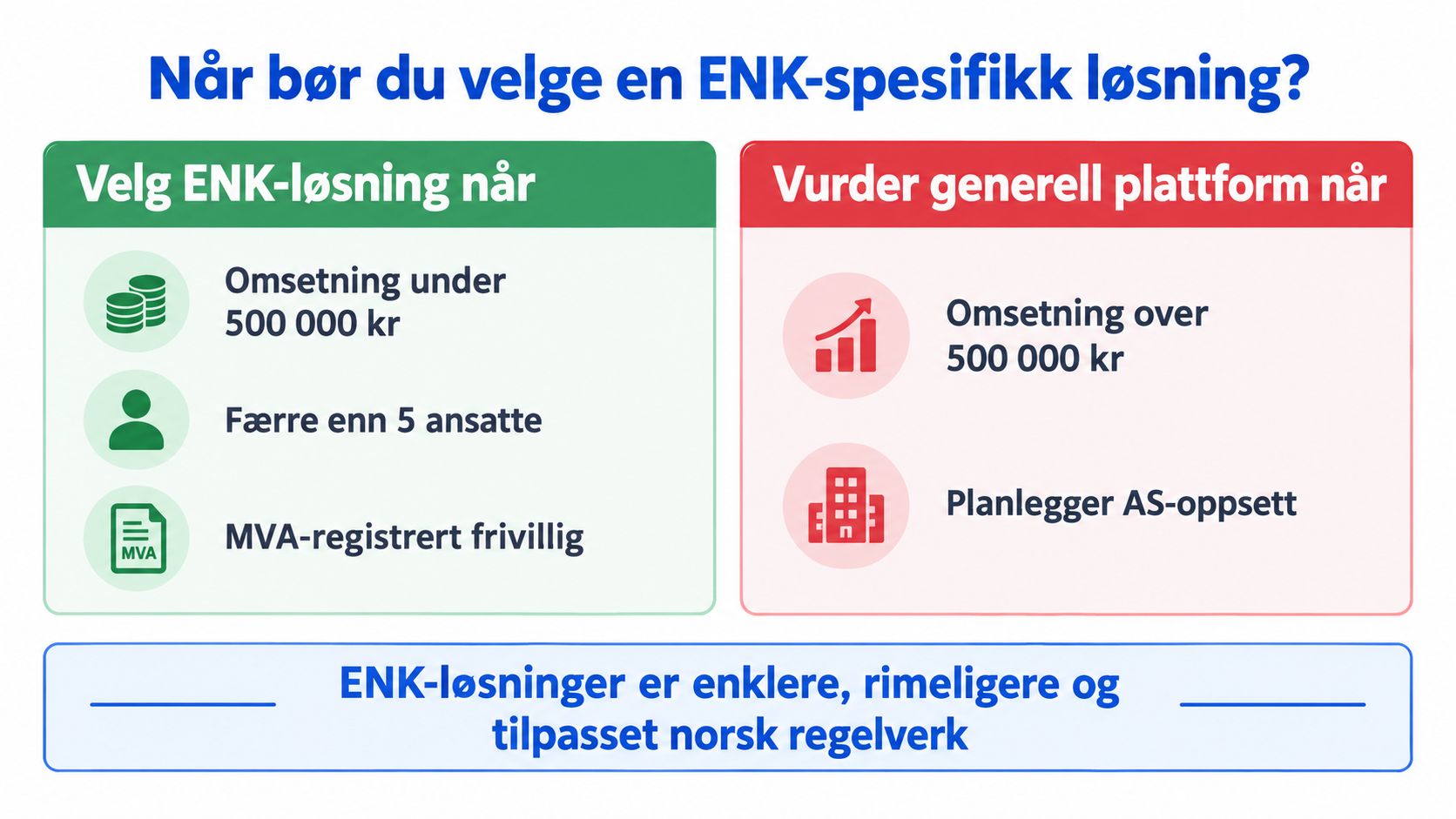 En infografikk som viser når man bør velge et ENK-spesifikt regnskapsprogram kontra en generell plattform.