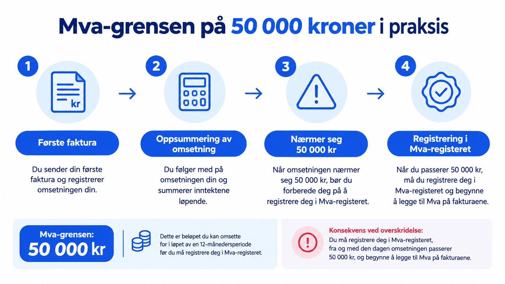 En oversiktlig infografikk som forklarer Mva-grensen på 50 000 kroner for næringsdrivende i Norge i fire trinn.