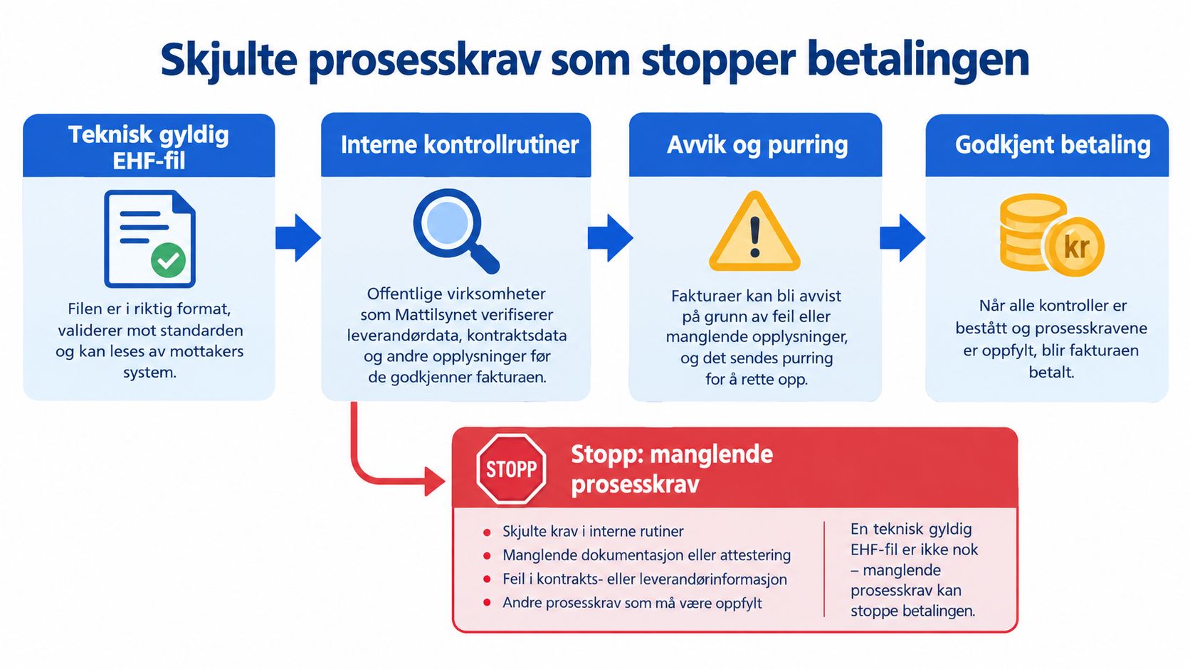 Flytskjema som viser hvordan skjulte prosesskrav og interne kontrollrutiner kan stoppe utbetaling av en EHF-faktura i offentlig sektor.