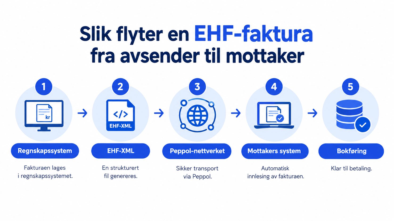 Illustrasjon som viser hvordan en EHF-faktura flyter fra avsenderens regnskapssystem til mottakerens system for automatisk bokføring.