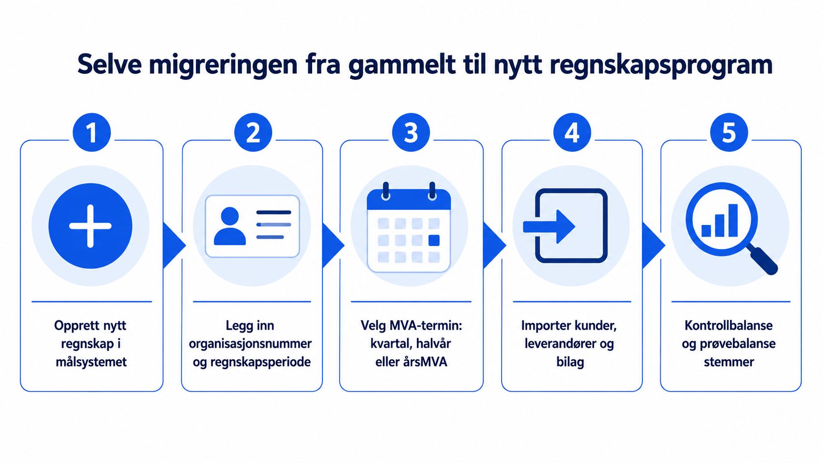En fem-trinns illustrasjon som viser prosessen for migrering fra et gammelt til et nytt regnskapsprogram.