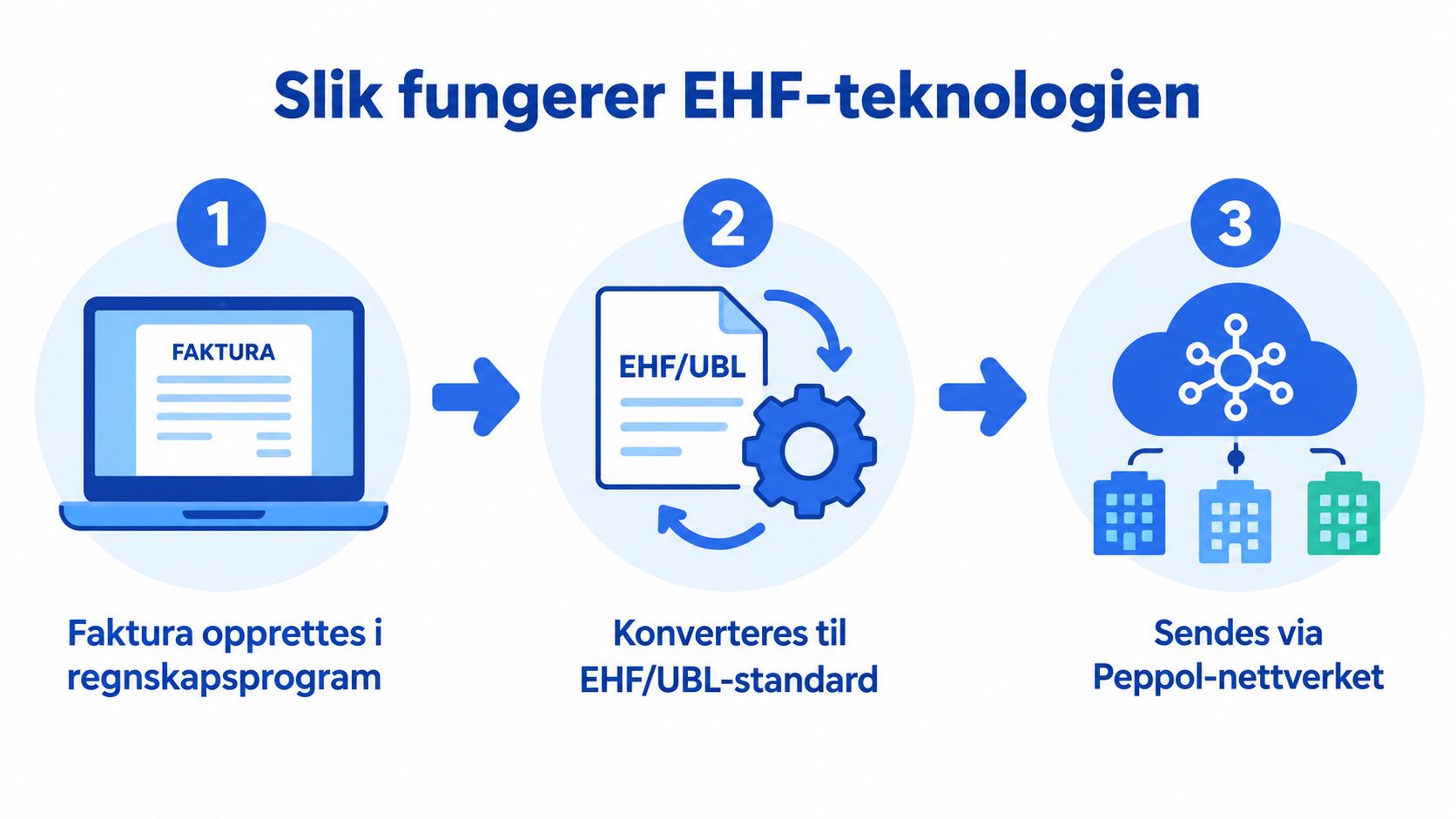En illustrasjon som viser tre trinn for hvordan en faktura opprettes, konverteres og sendes via Peppol-nettverket.