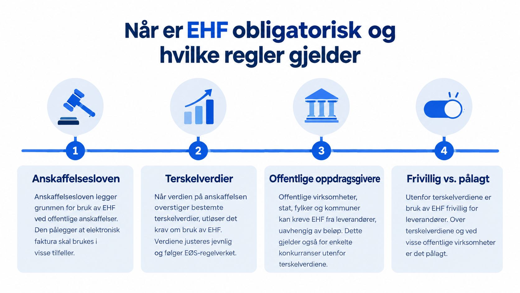 En infografikk som forklarer når bruk av EHF-faktura er obligatorisk i henhold til offentlige anskaffelsesregler.