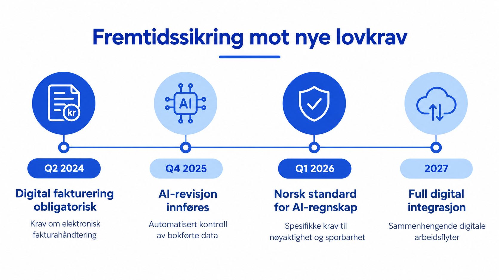 Tidslinje som illustrerer fremtidssikring mot nye lovkrav for digitalisering og AI-regnskap fra 2024 til 2027.