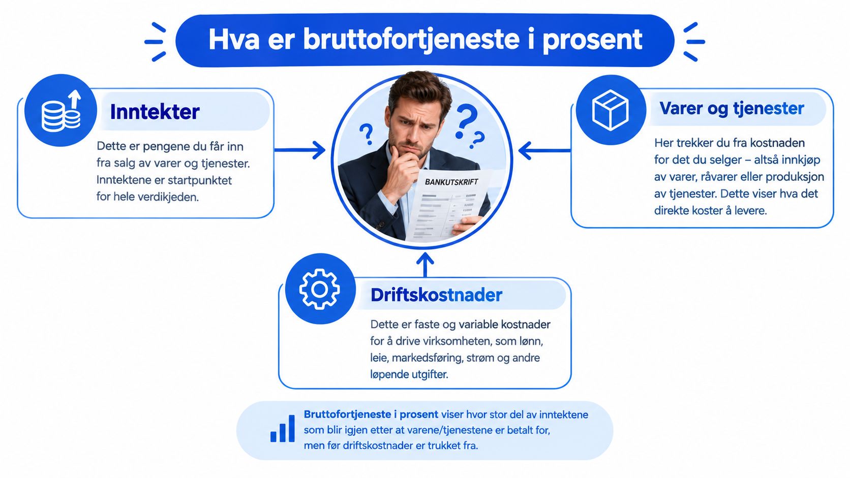 En illustrasjon som forklarer bruttofortjeneste i prosent gjennom inntekter, kostnader for varer og tjenester, og driftskostnader.