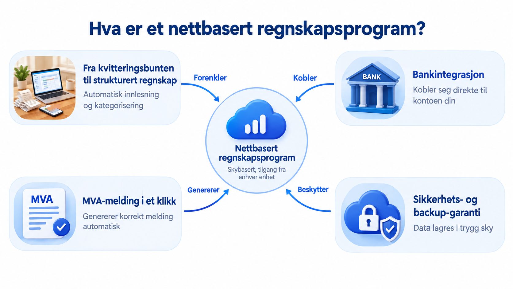 En infografikk som forklarer fordeler med et nettbasert regnskapsprogram, inkludert bankintegrasjon, automatisering og sikkerhet i skyen.