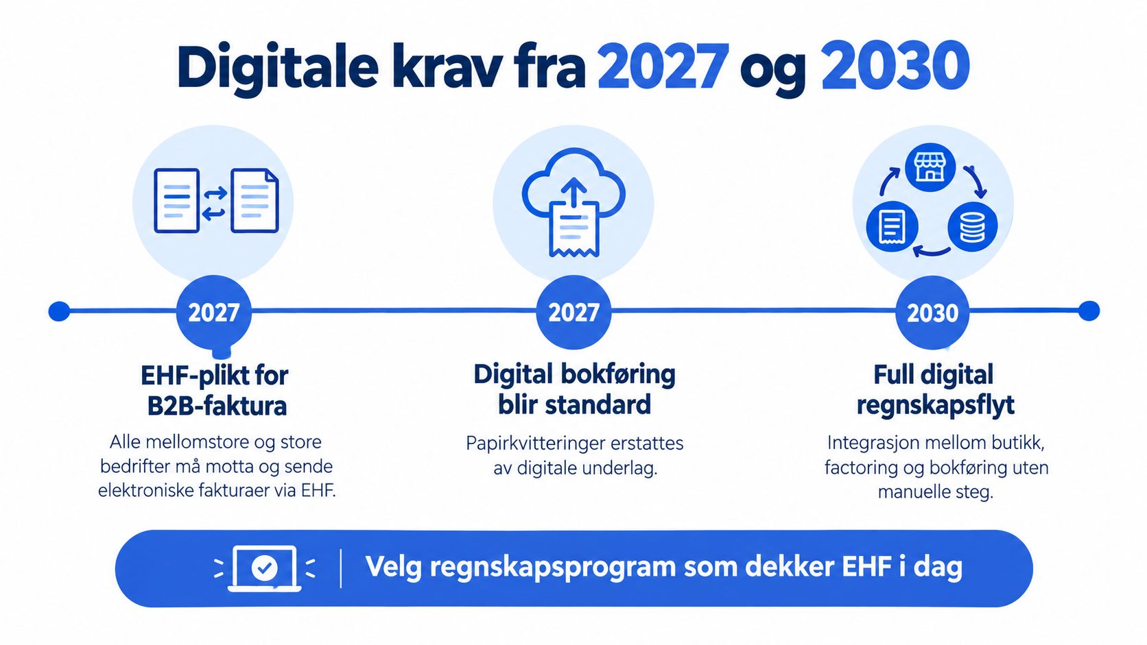 Tidslinje over digitale krav for regnskapsføring i Norge i 2027 og 2030 med fokus på EHF-faktura.
