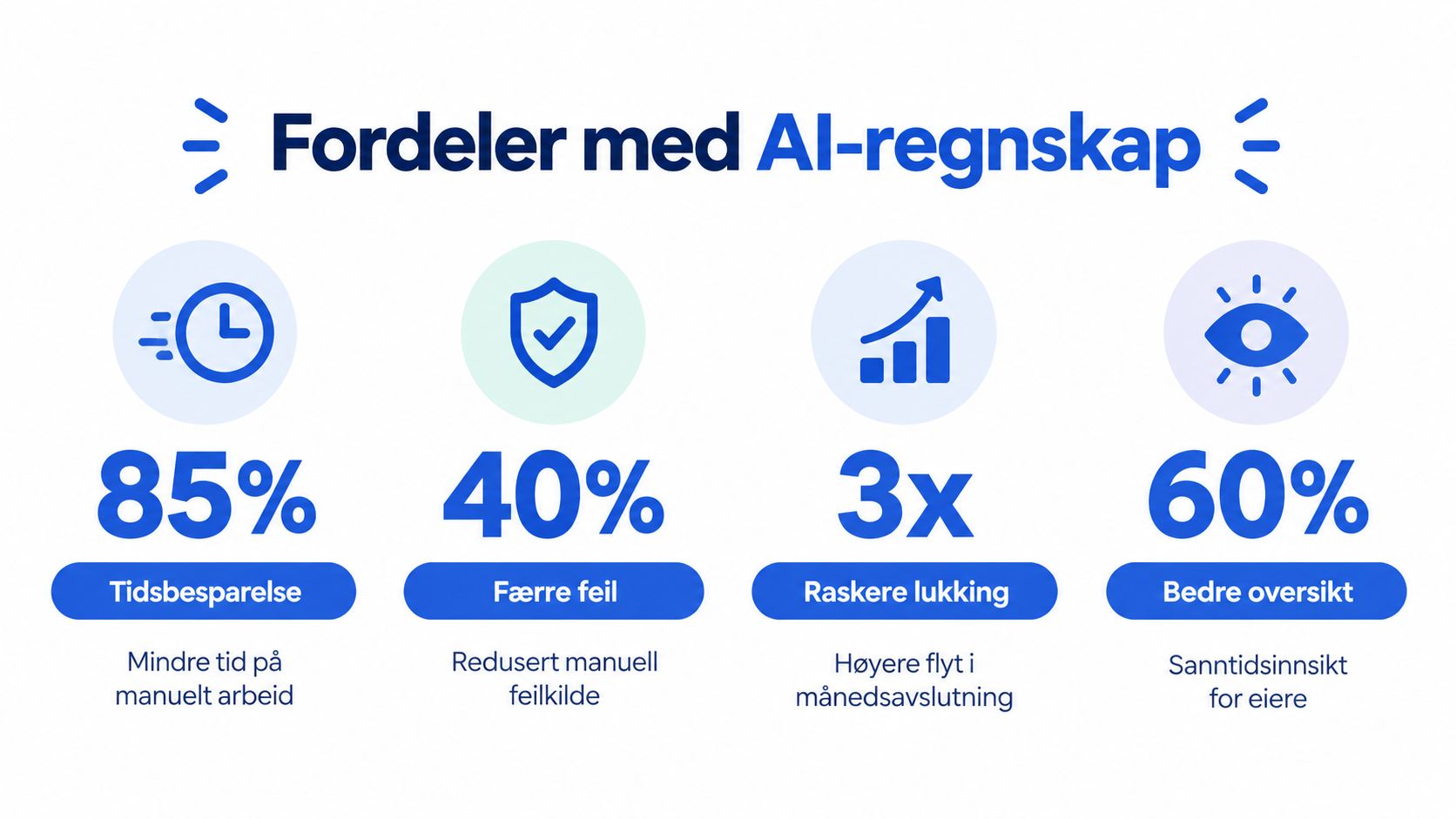 Grafikk som viser fordeler med AI-regnskap, inkludert tidsbesparelse, færre feil, raskere lukking og bedre oversikt for bedrifter.