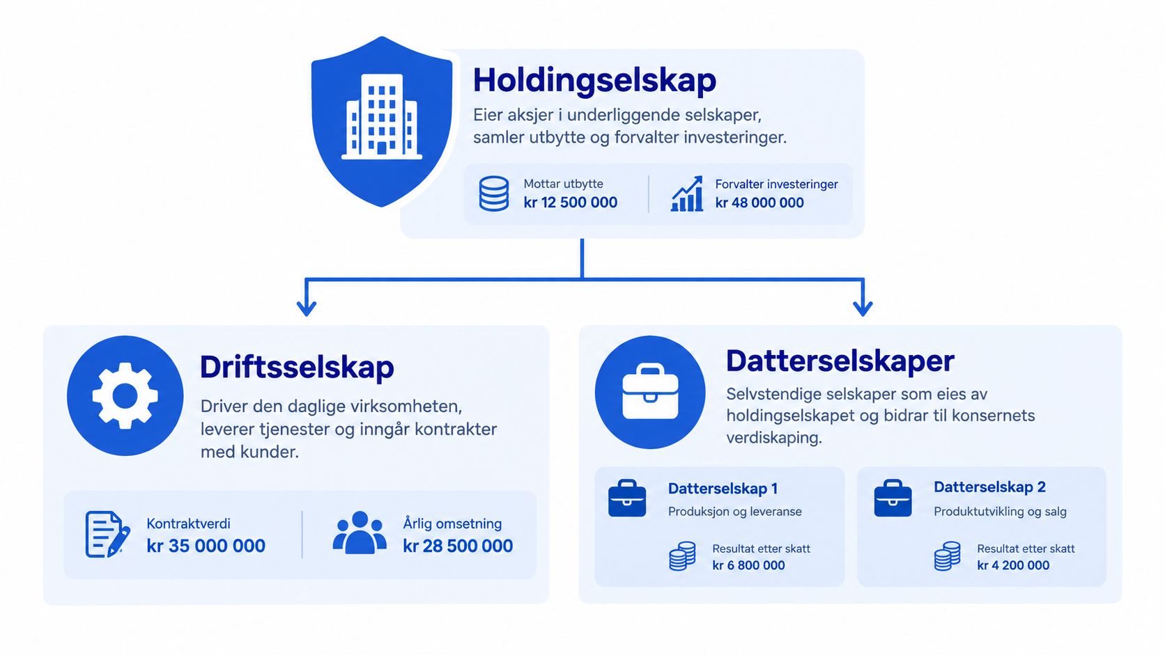 Illustrasjon av en konsernstruktur med et holdingselskap som eier et driftsselskap og flere datterselskaper.