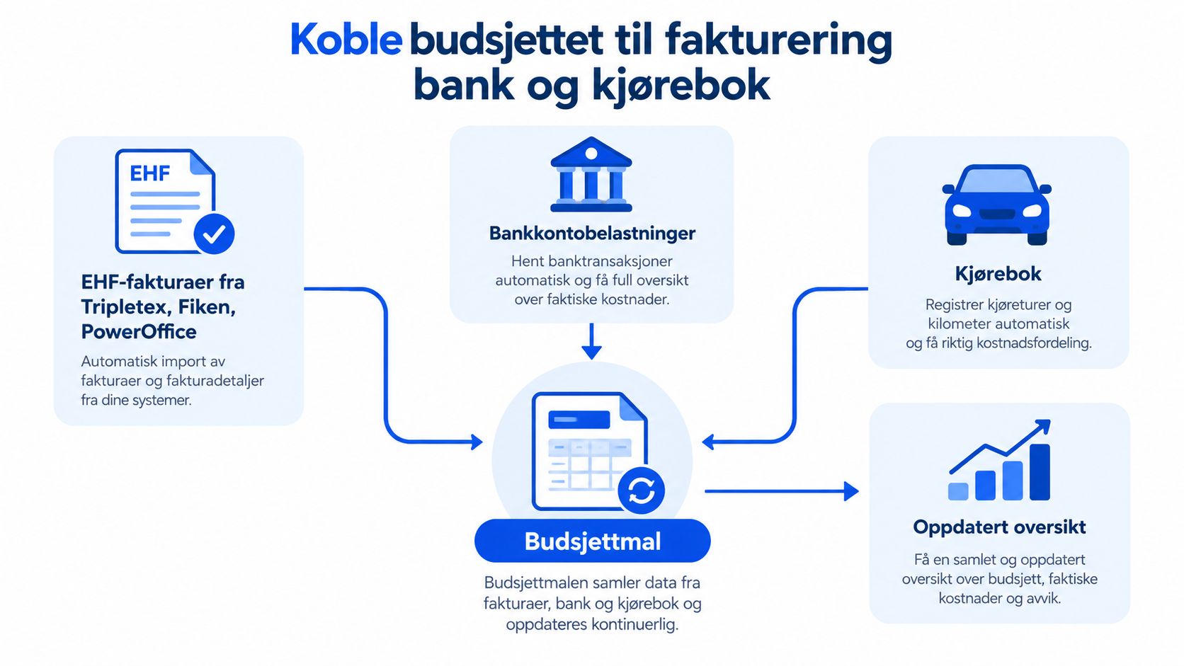 En illustrasjon som viser hvordan budsjettmalen kobles sammen med fakturaer, bankkontoer og kjørebok for økonomisk oversikt.