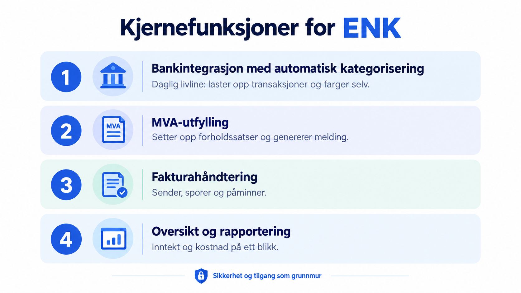 En infografikk som viser fire kjernefunksjoner for nettbasert regnskapsprogram for enkeltpersonforetak, inkludert bankintegrasjon, MVA-utfylling, fakturahåndtering og rapportering.