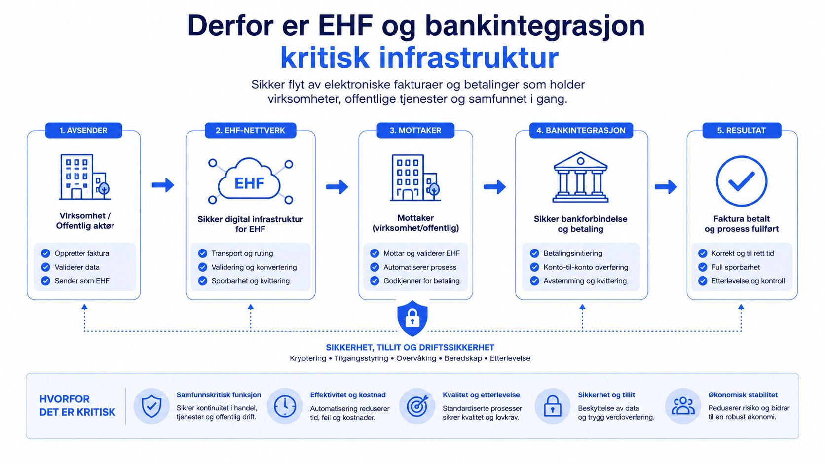 Flytdiagram som illustrerer hvorfor EHF og bankintegrasjon utgjør en kritisk digital infrastruktur for næringsliv og samfunn.