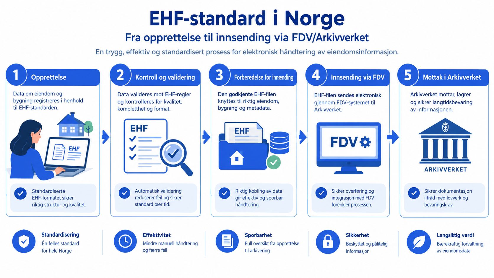 En infografikk som viser prosessen for EHF-standard i Norge fra opprettelse til innsending via FDV og Arkivverket.