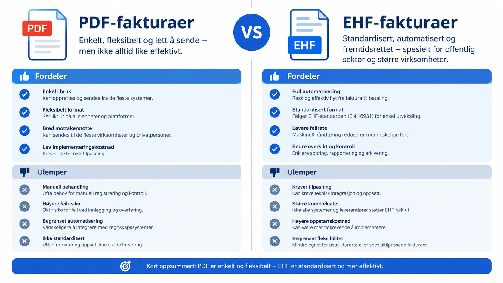 En sammenligning mellom PDF-fakturaer og EHF-fakturaer med fordeler og ulemper for hver fakturatype.