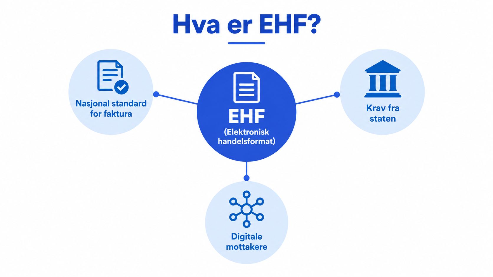 En illustrasjon som forklarer konseptet EHF som en nasjonal standard for faktura med krav fra staten.