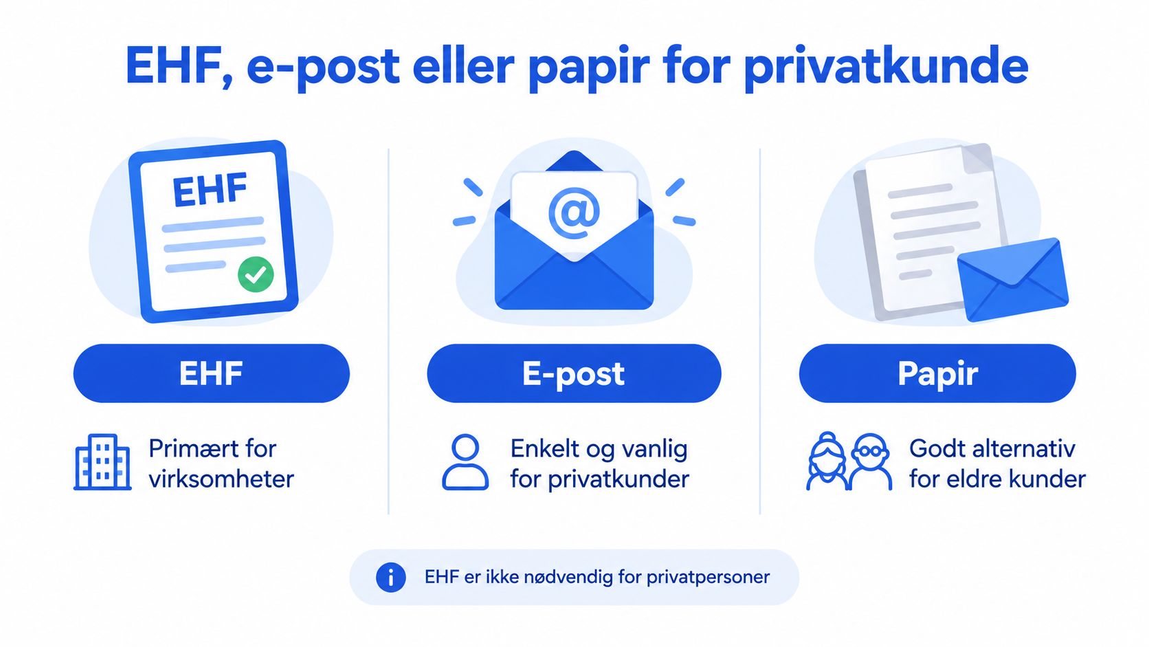 Illustrasjon som viser valgmuligheter for fakturamottak: EHF for bedrifter, e-post for privatkunder og papir for eldre.
