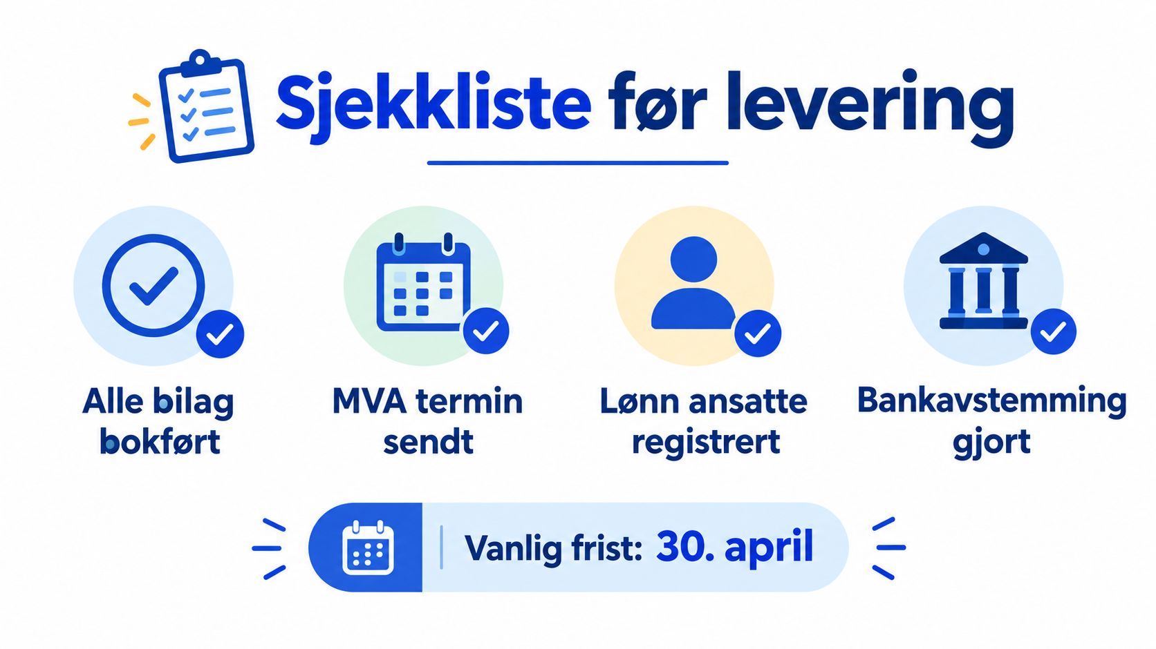 Sjekkliste for regnskapslevering med oppgaver som bokføring, mva-termin, lønn og bankavstemming, samt frist 30. april.