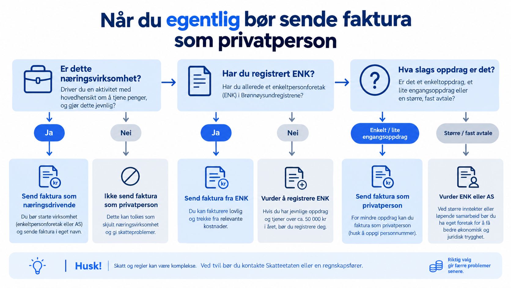 Flytdiagram som viser når du som privatperson bør sende faktura eller starte et eget foretak.