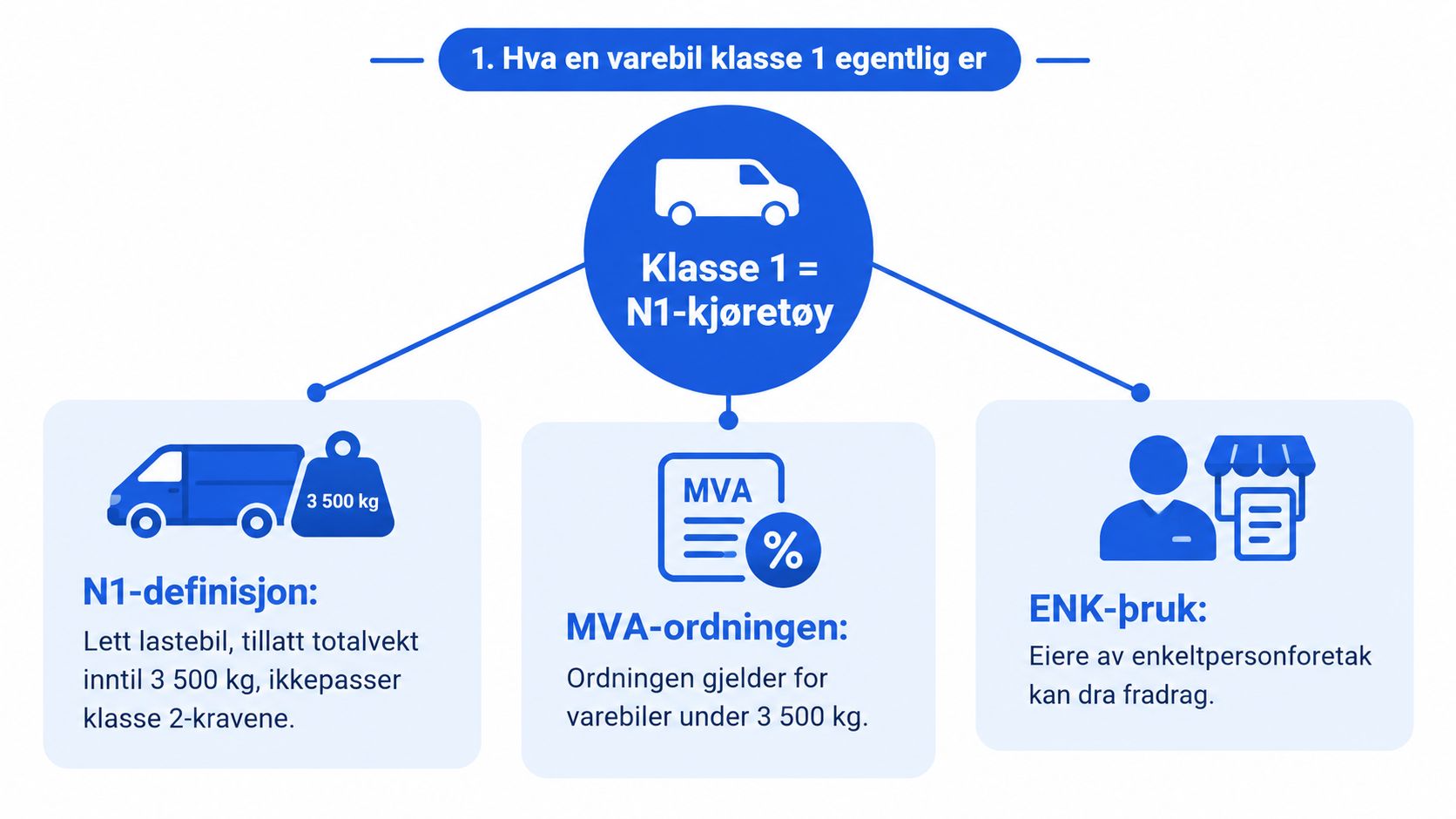 En infografikk som forklarer at varebil klasse 1 er N1-kjøretøy under 3500 kg med MVA-fradrag for enkeltpersonforetak.