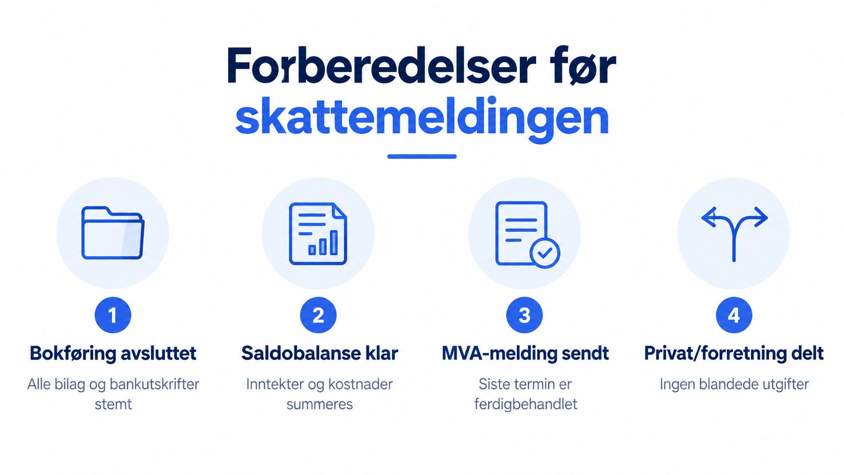 En infografikk som viser fire viktige forberedelser for skattemelding for selvstendig næringsdrivende, inkludert bokføring og MVA.