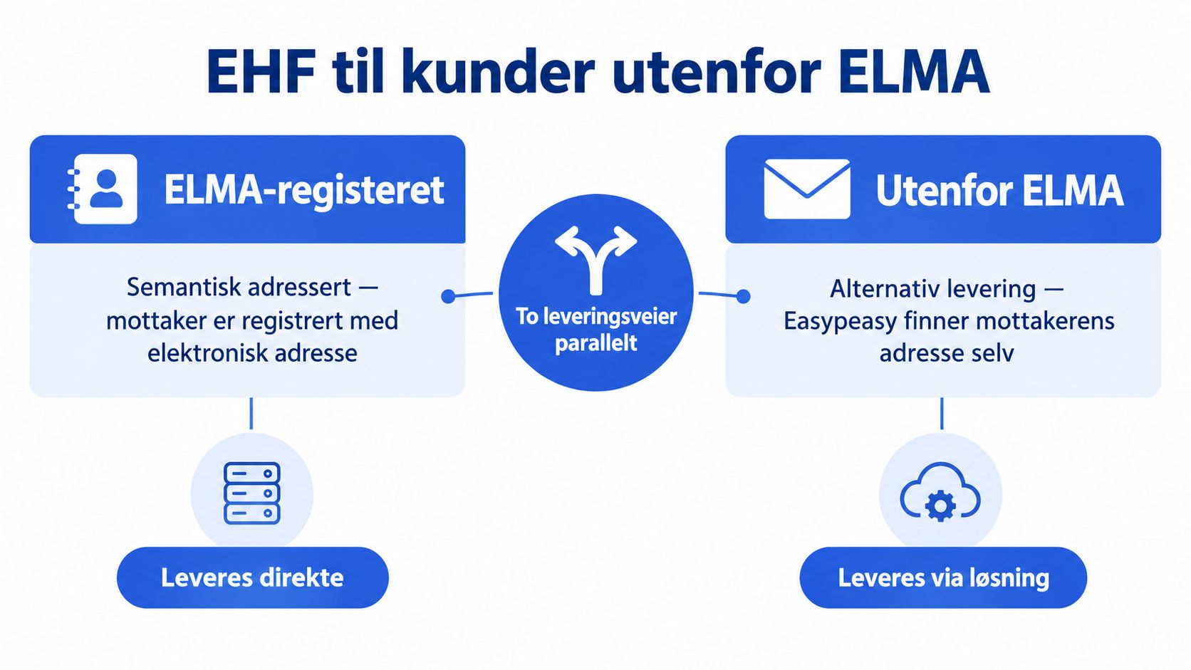 Flytdiagram som illustrerer to parallelle leveringsveier for EHF-fakturaer, enten via ELMA-registeret eller andre alternative løsninger.