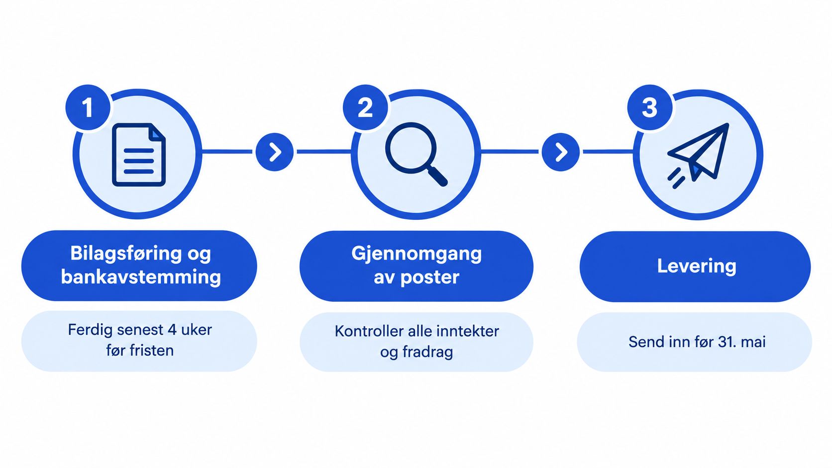 En trinnvis prosessillustrasjon som viser tre steg for å fullføre skattemeldingen for selvstendig næringsdrivende.