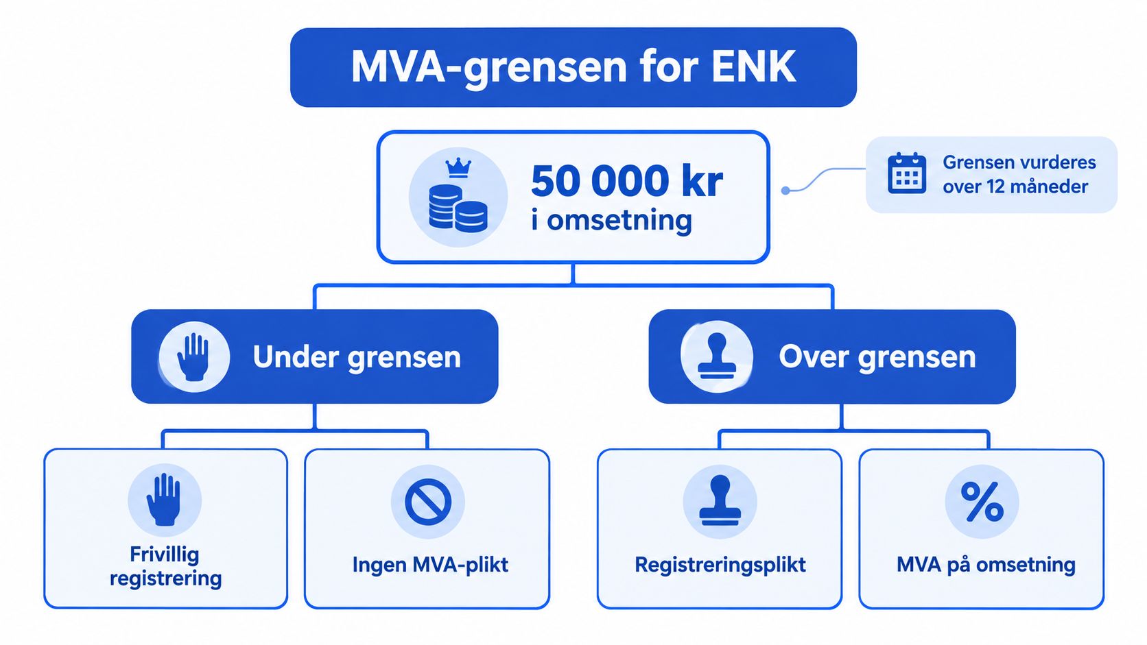 Flytdiagram som viser MVA-grensen for enkeltpersonforetak på 50 000 kroner og konsekvenser ved overskridelse.