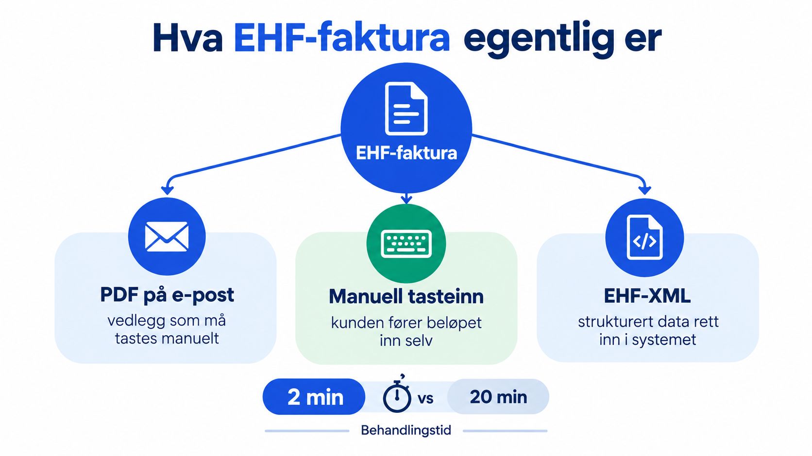 En infografikk som viser forskjellen på effektiv EHF-faktura og manuell behandling av fakturaer via e-post.