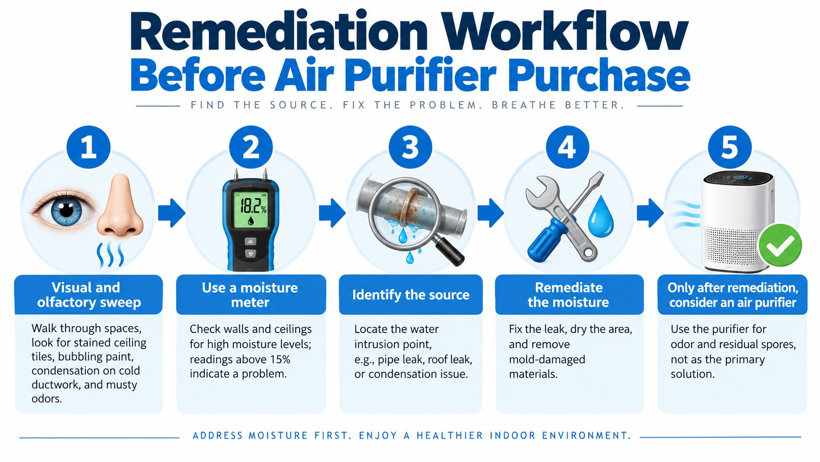 A five-step flowchart explaining the remediation workflow to address mold issues before purchasing an air purifier.