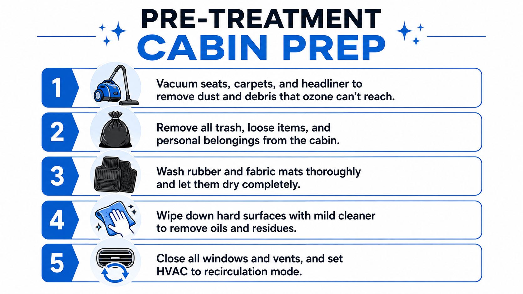 A step-by-step infographic showing five essential preparation steps for using an ozone generator in a car.