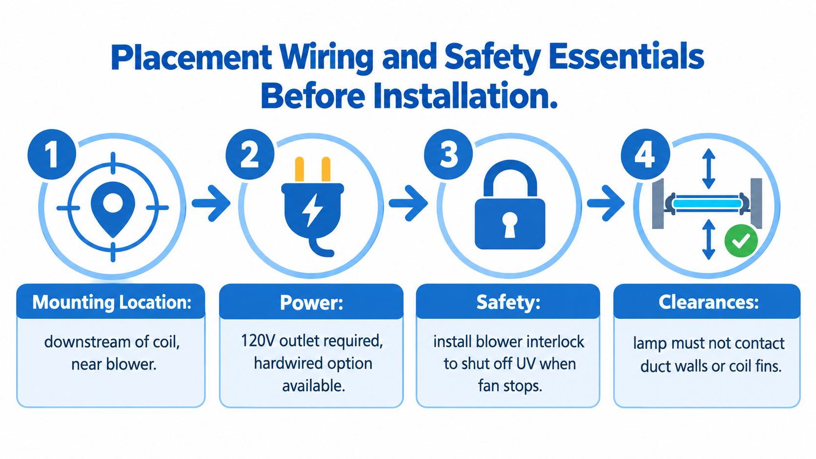 An infographic detailing four essential steps for installing a UV air purifier in a furnace system.
