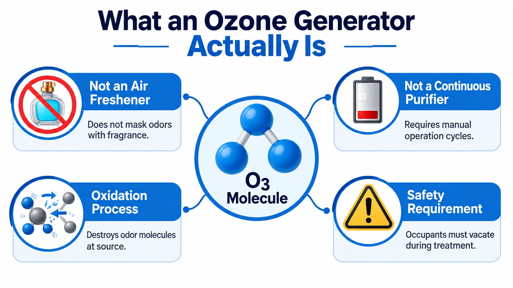 An infographic titled What an Ozone Generator Actually Is, explaining its function, process, and safety requirements.