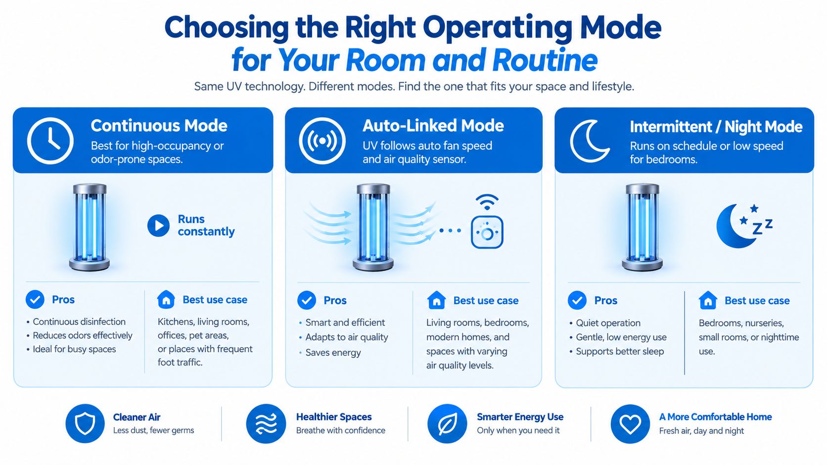An infographic showing three operating modes for a UV air purifier: Continuous, Auto-Linked, and Intermittent Night mode.
