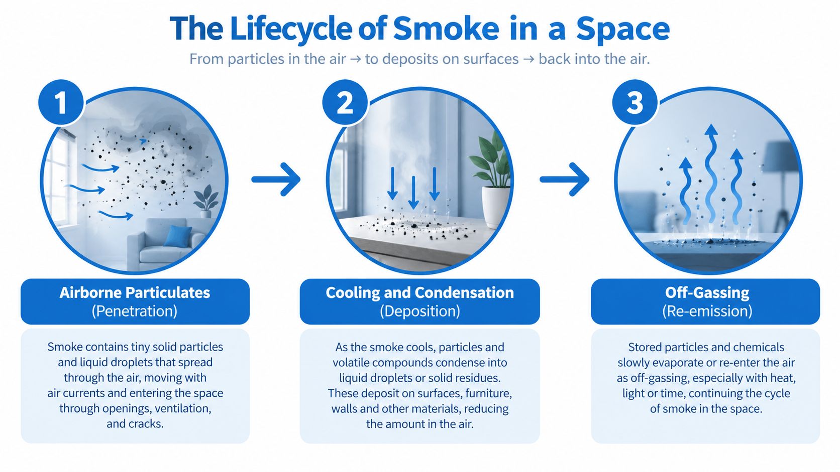 A diagram illustrating the lifecycle of smoke in a space, from airborne particles to surface deposits and re-emission.