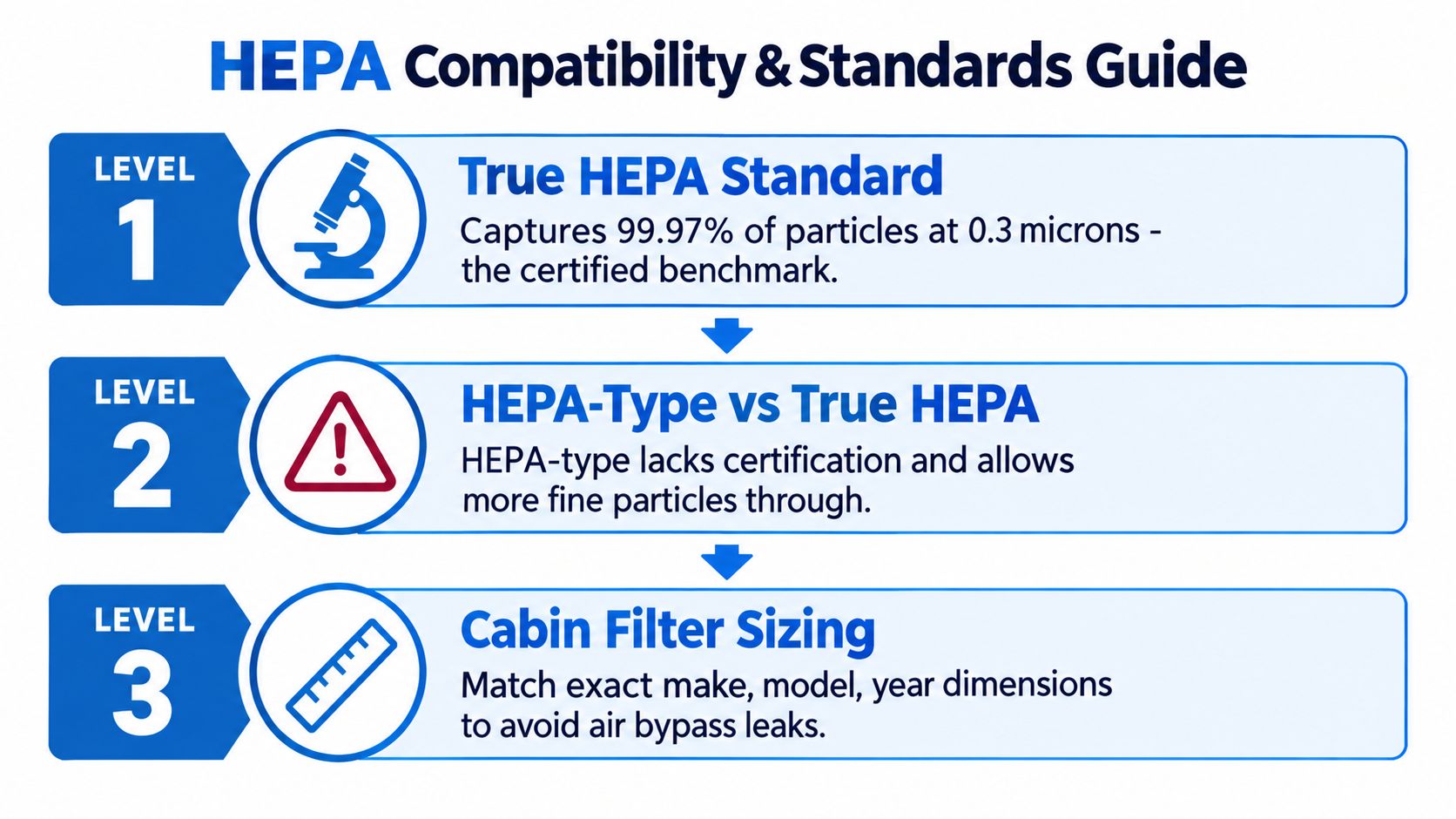 An infographic detailing HEPA filter standards for vehicles, comparing True HEPA versus HEPA-type and filter sizing.