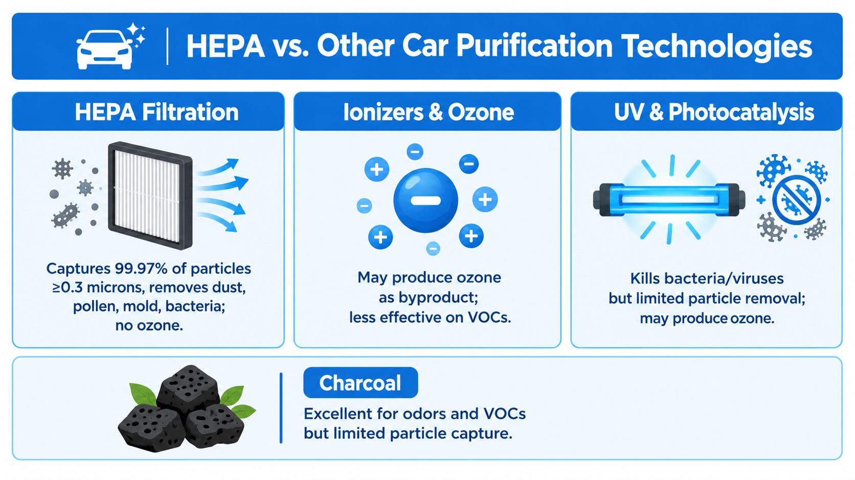 A comparison chart showing how HEPA filters compare to ionizers, UV light, and charcoal for car air purification.