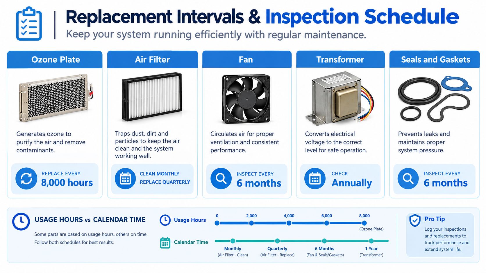 A maintenance chart detailing replacement and inspection schedules for ozone generator parts and system components.
