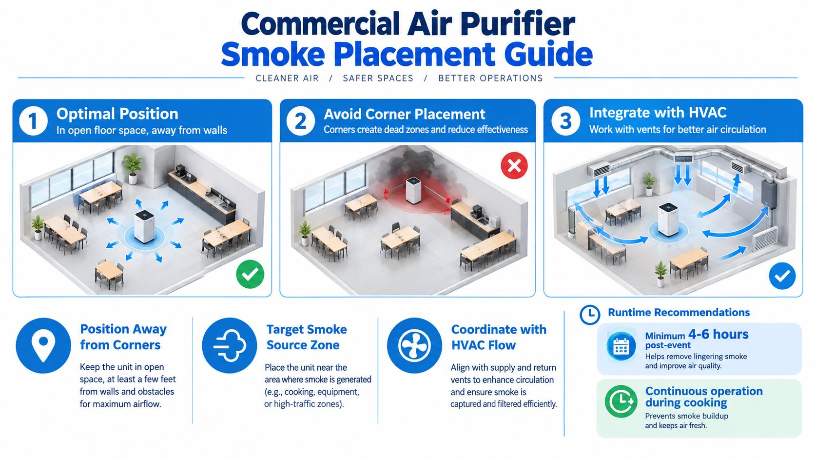 A commercial air purifier smoke placement guide showing optimal positioning to remove smoke in restaurant settings.