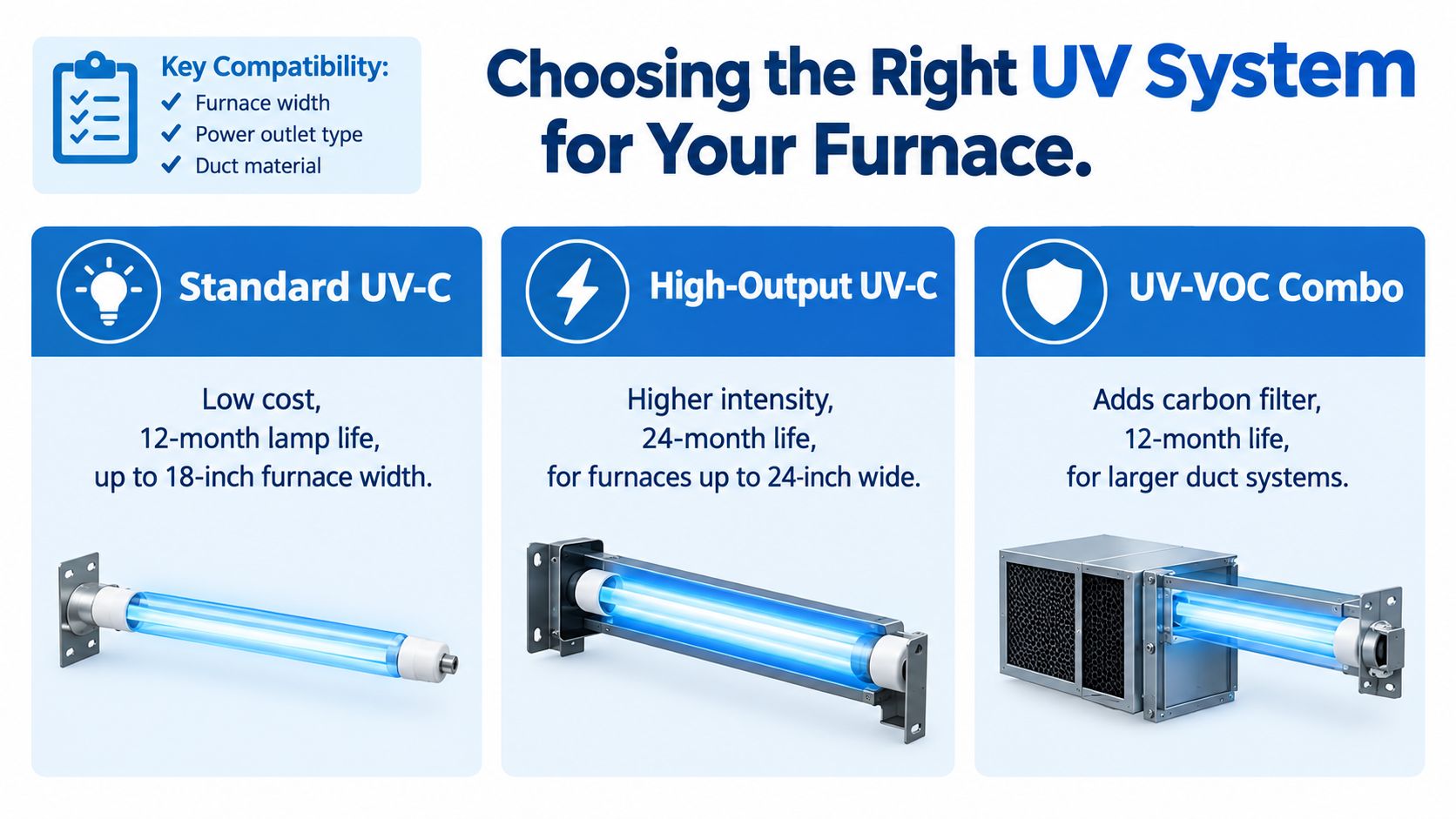 A comparison chart showing three types of UV air purification systems for furnaces with specifications.