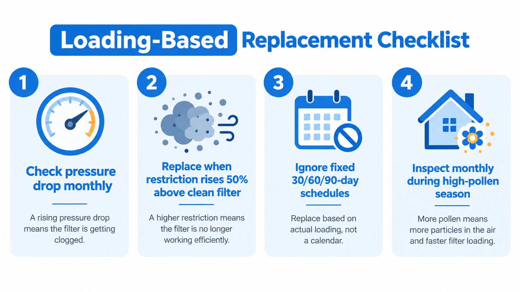A four-step checklist illustration explaining how to replace an HVAC air filter based on filter loading.