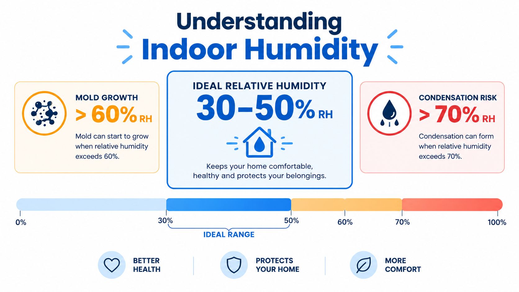 An infographic showing the ideal indoor relative humidity range of 30 to 50 percent for home health.