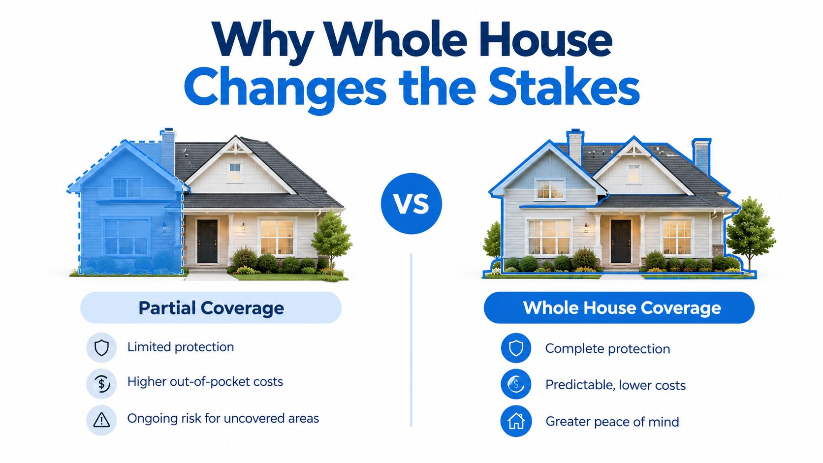 An infographic comparing partial coverage versus whole house coverage, illustrating benefits for home improvement or protection solutions.