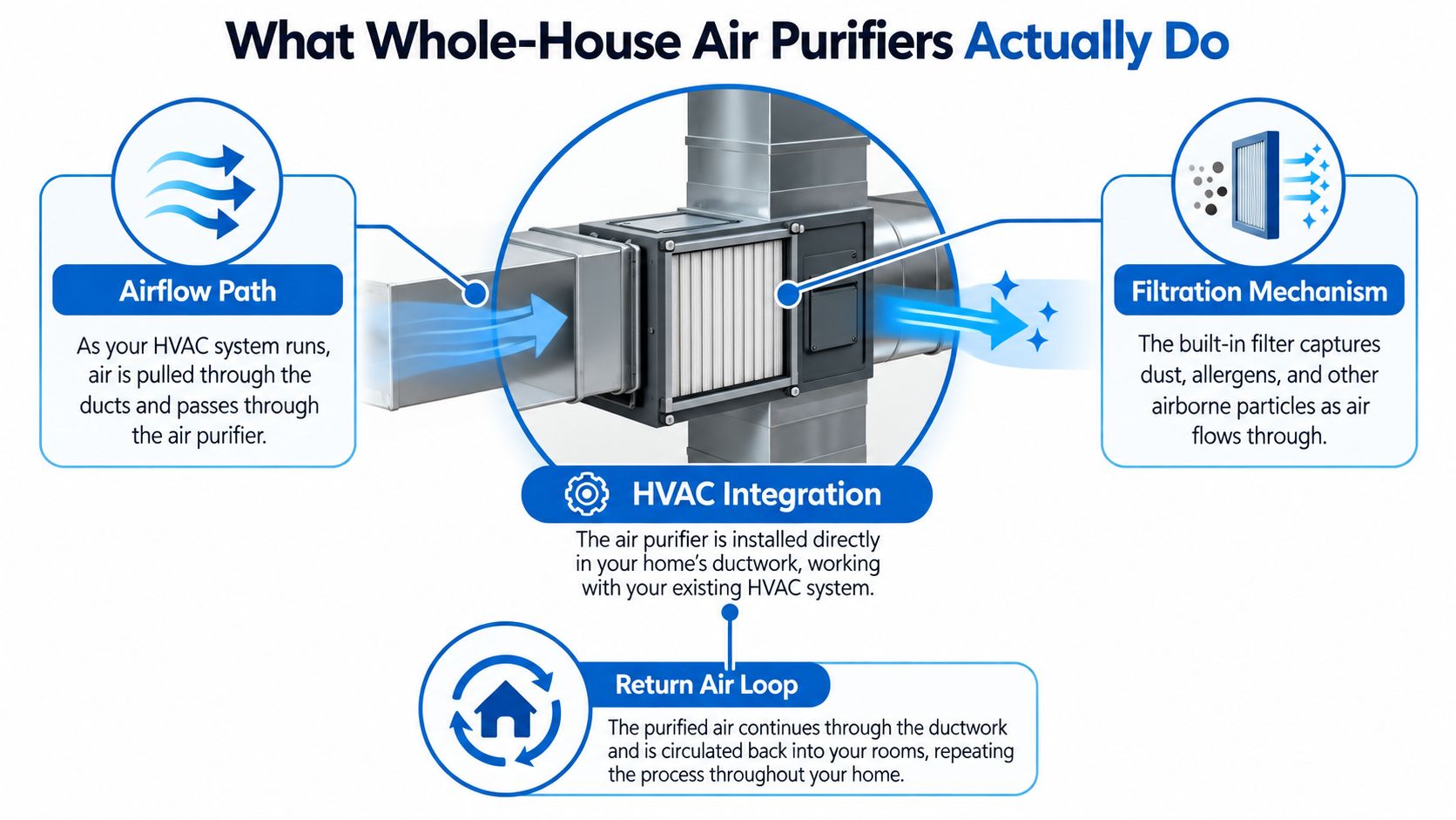 A diagram illustrating how a whole-house air purifier integrates into an HVAC system for air filtration.