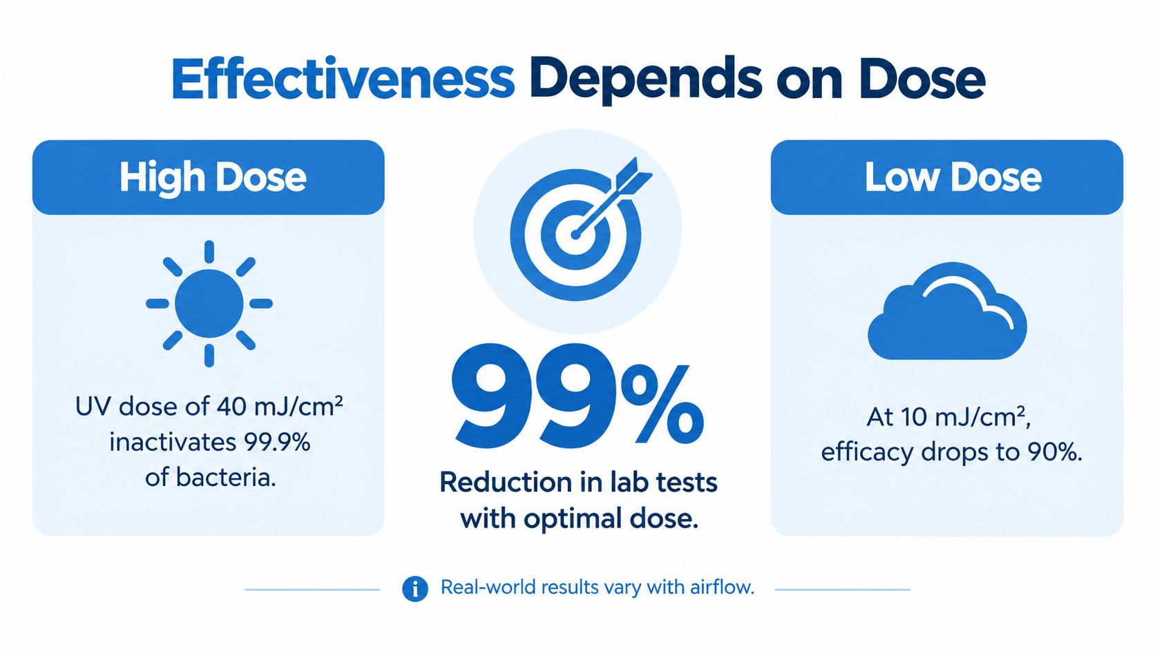 A graphic showing that UV air purification effectiveness is dependent on the radiation dose, comparing high and low dosage results.