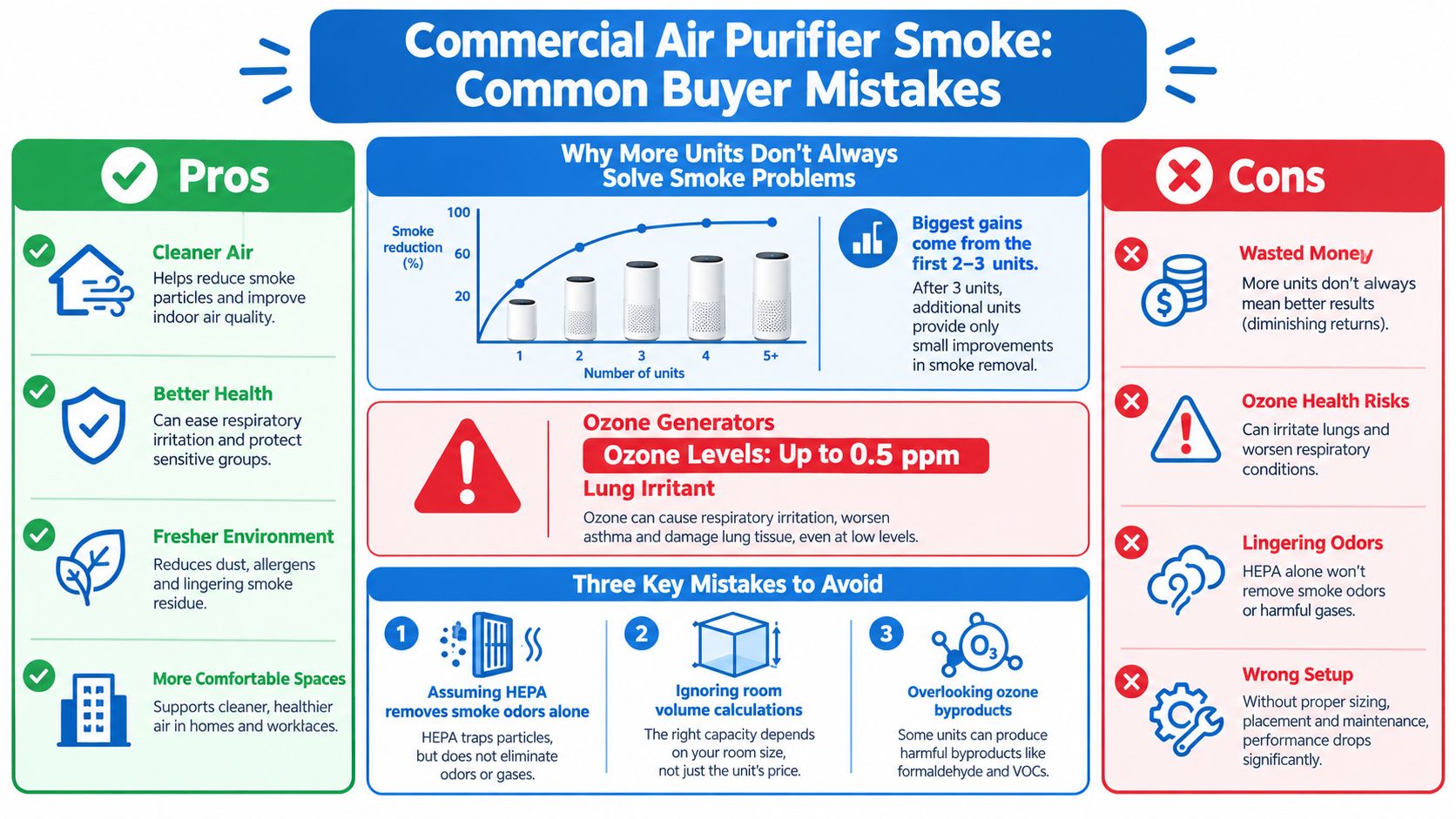 An infographic titled Commercial Air Purifier Smoke: Common Buyer Mistakes showing pros, cons, and essential tips.