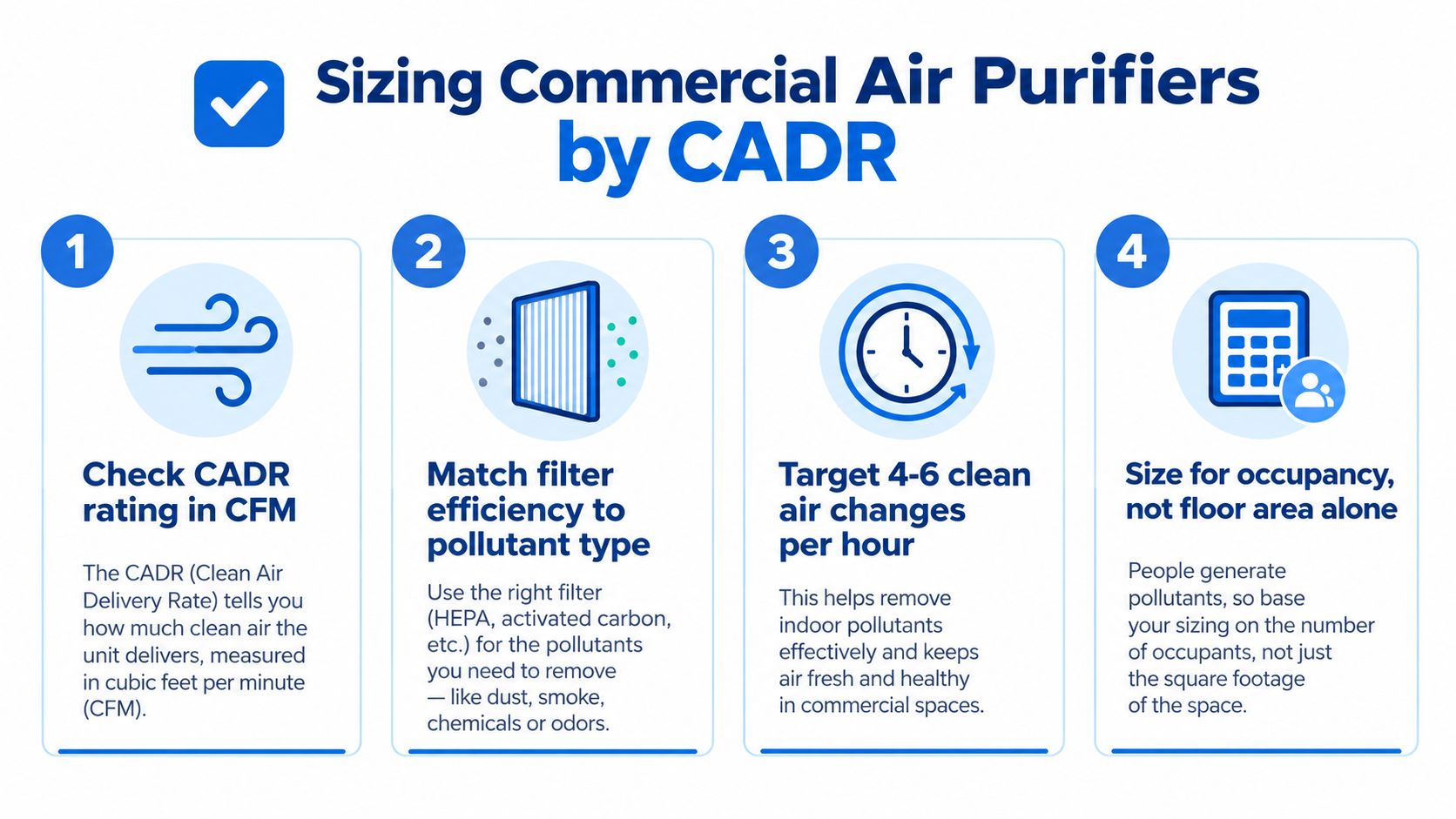 A four-step infographic illustrating how to properly size commercial air purifiers based on CADR ratings.
