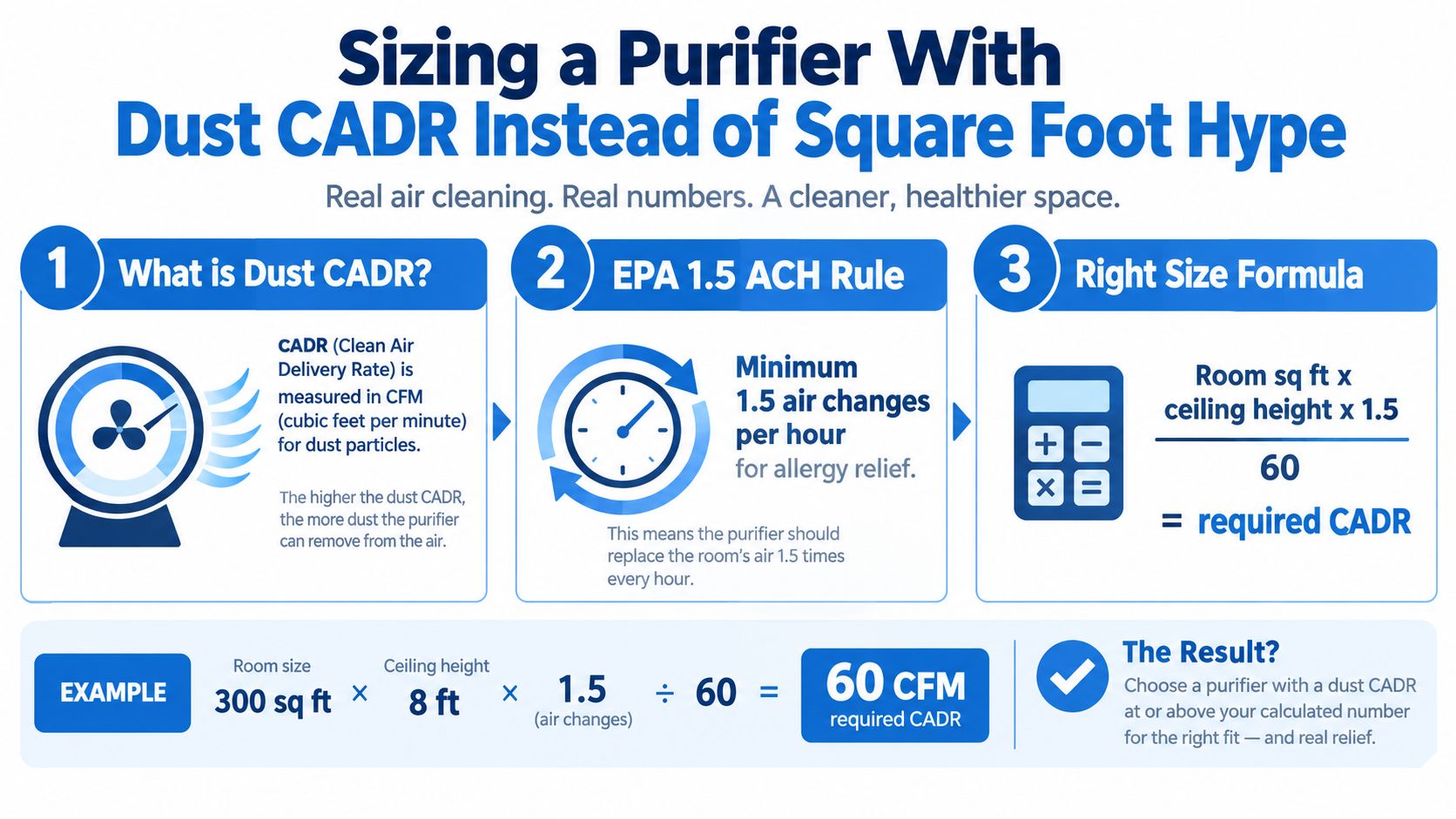 An infographic explaining how to use the dust CADR rating to correctly size an air purifier.