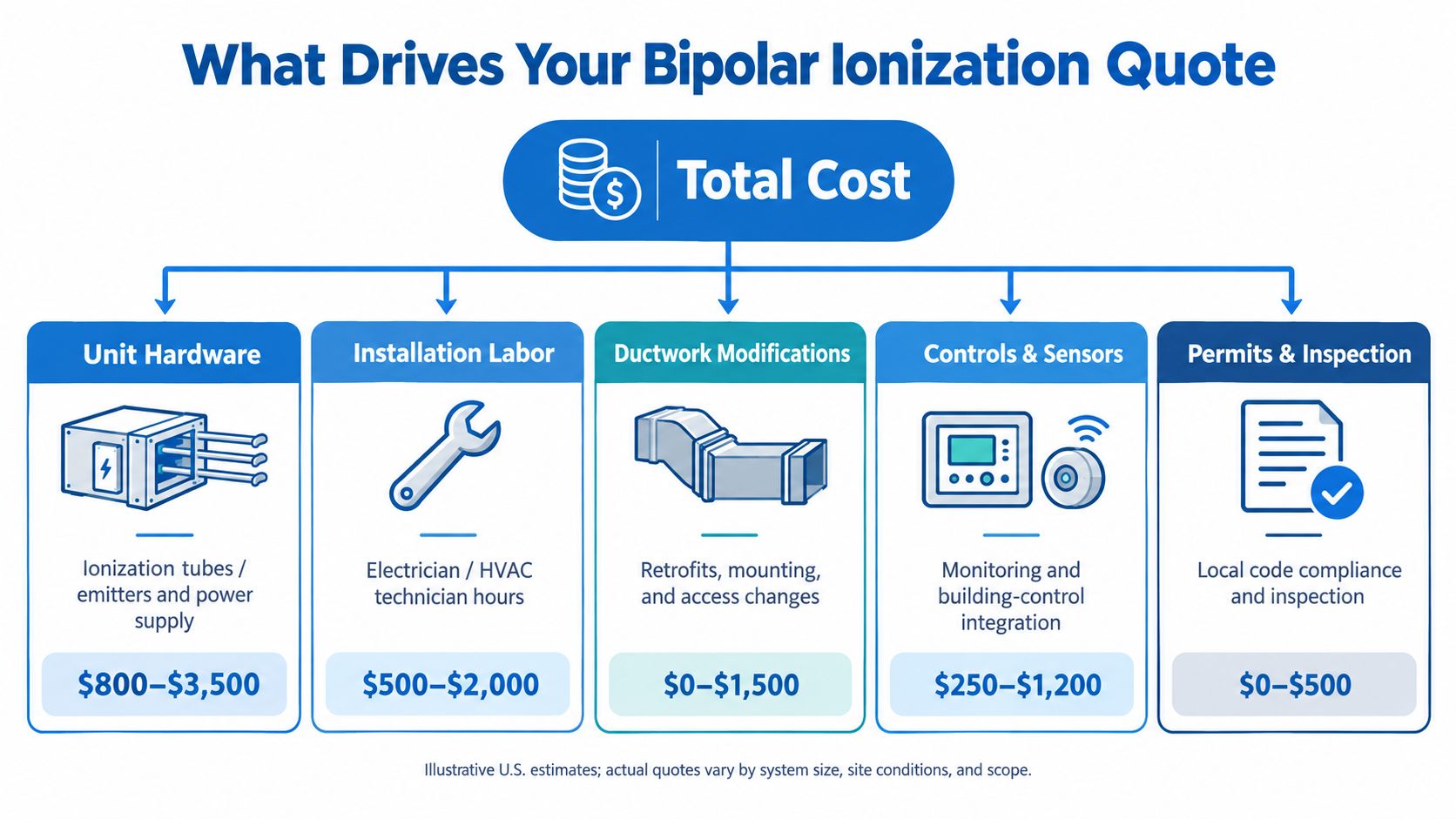 A diagram breaking down the estimated costs of bipolar ionization systems including hardware, labor, and installation.