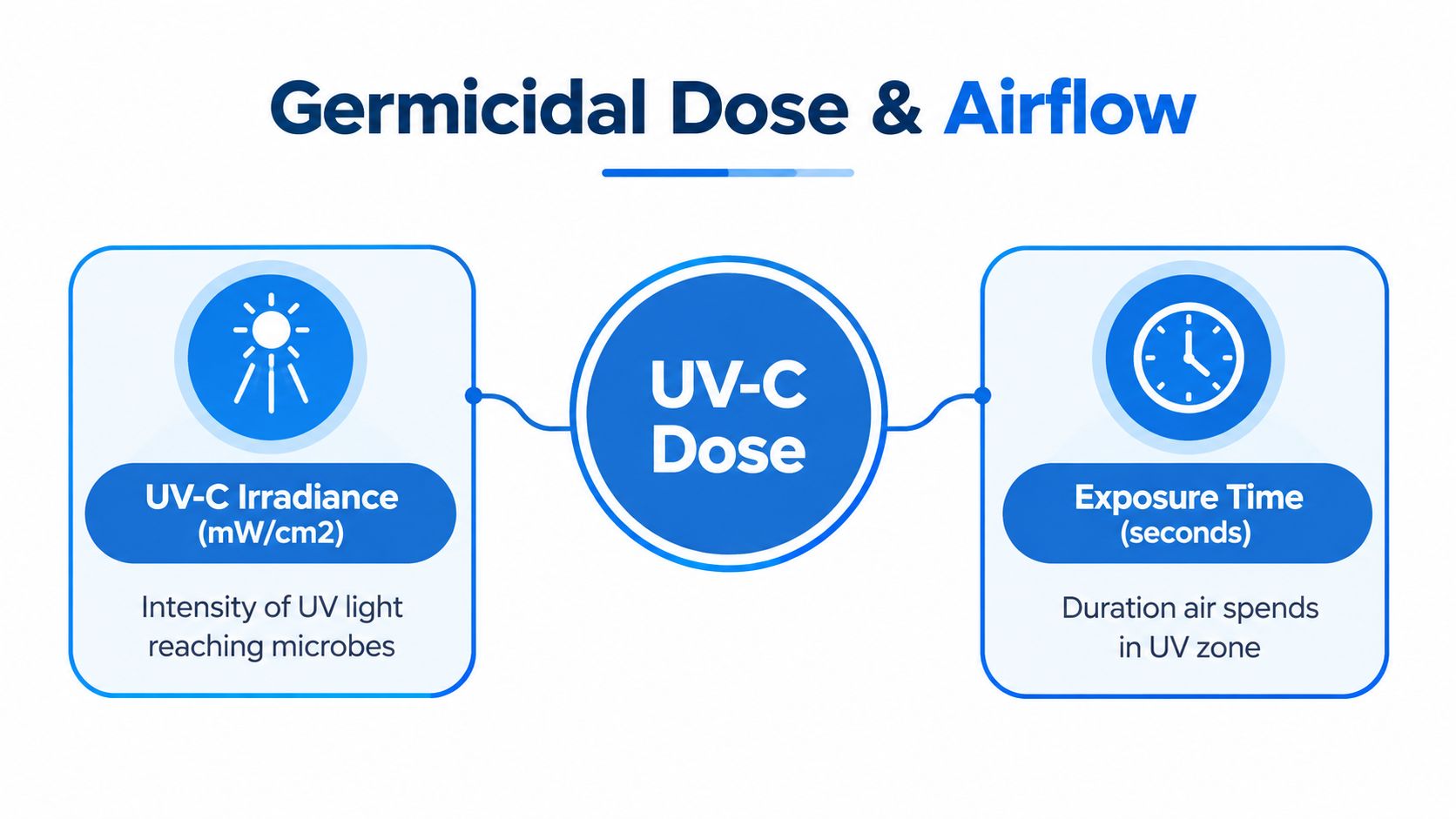 A diagram illustrating that UV-C germicidal dose is determined by UV-C irradiance and exposure time.