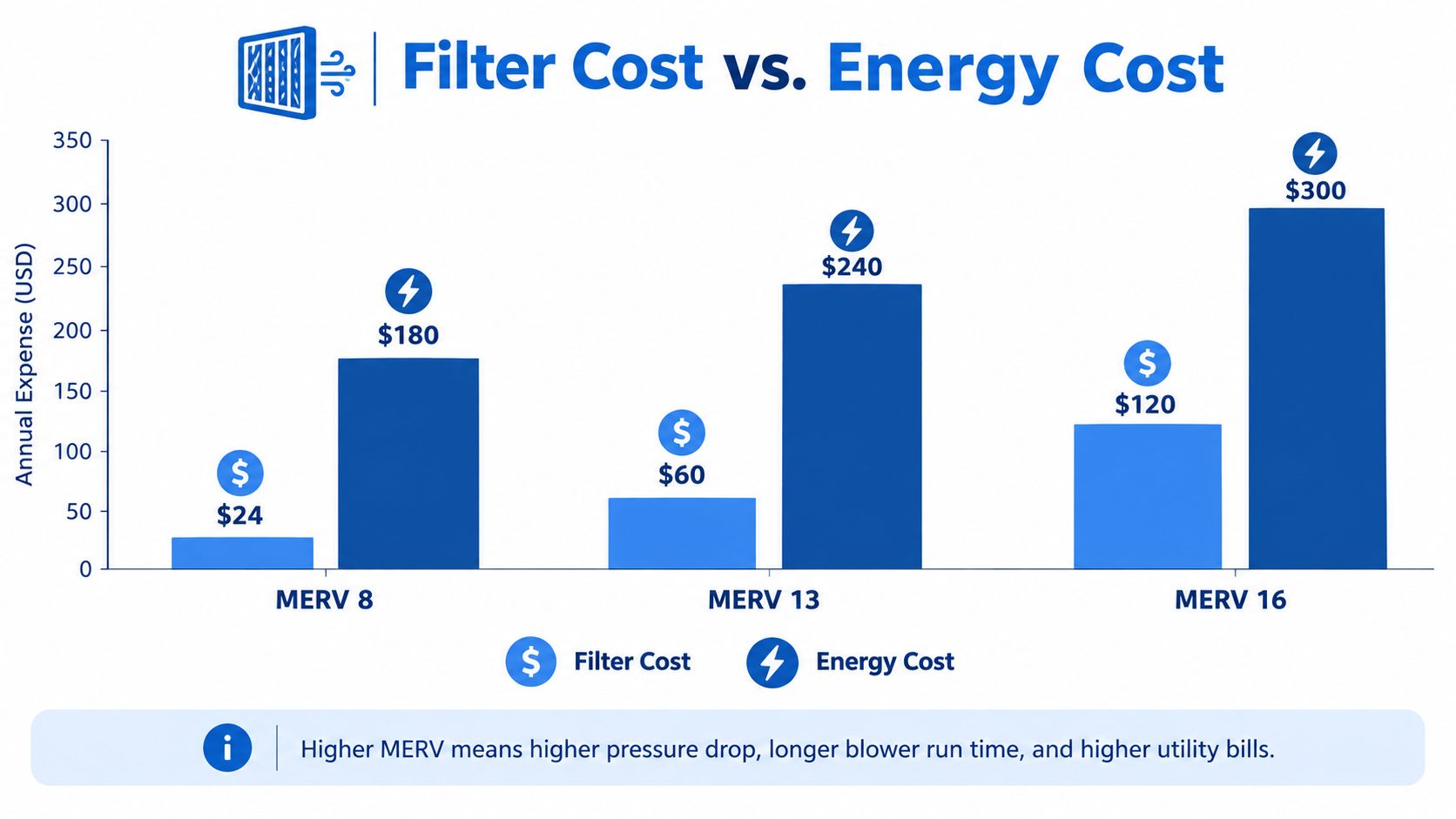 A bar graph comparing annual filter costs and energy expenses across three different MERV filter ratings.